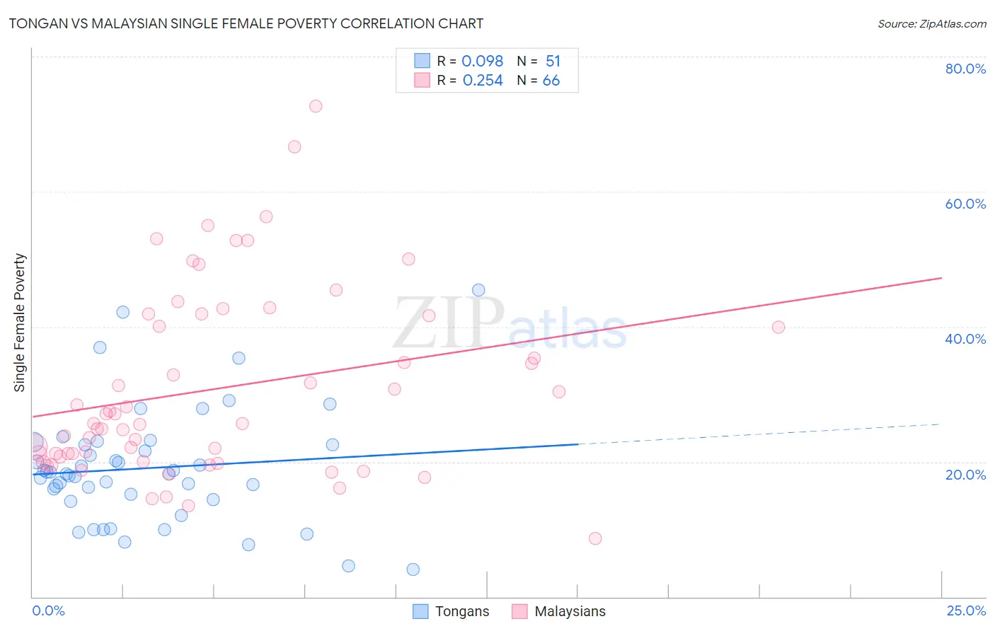Tongan vs Malaysian Single Female Poverty
