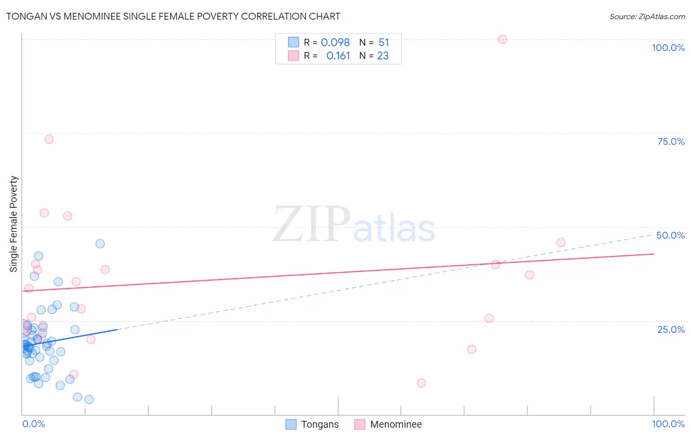Tongan vs Menominee Single Female Poverty