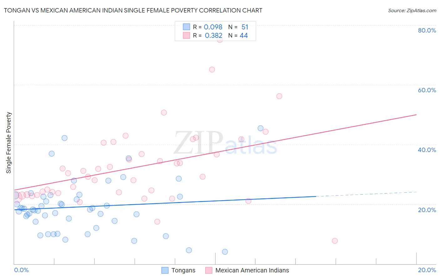 Tongan vs Mexican American Indian Single Female Poverty