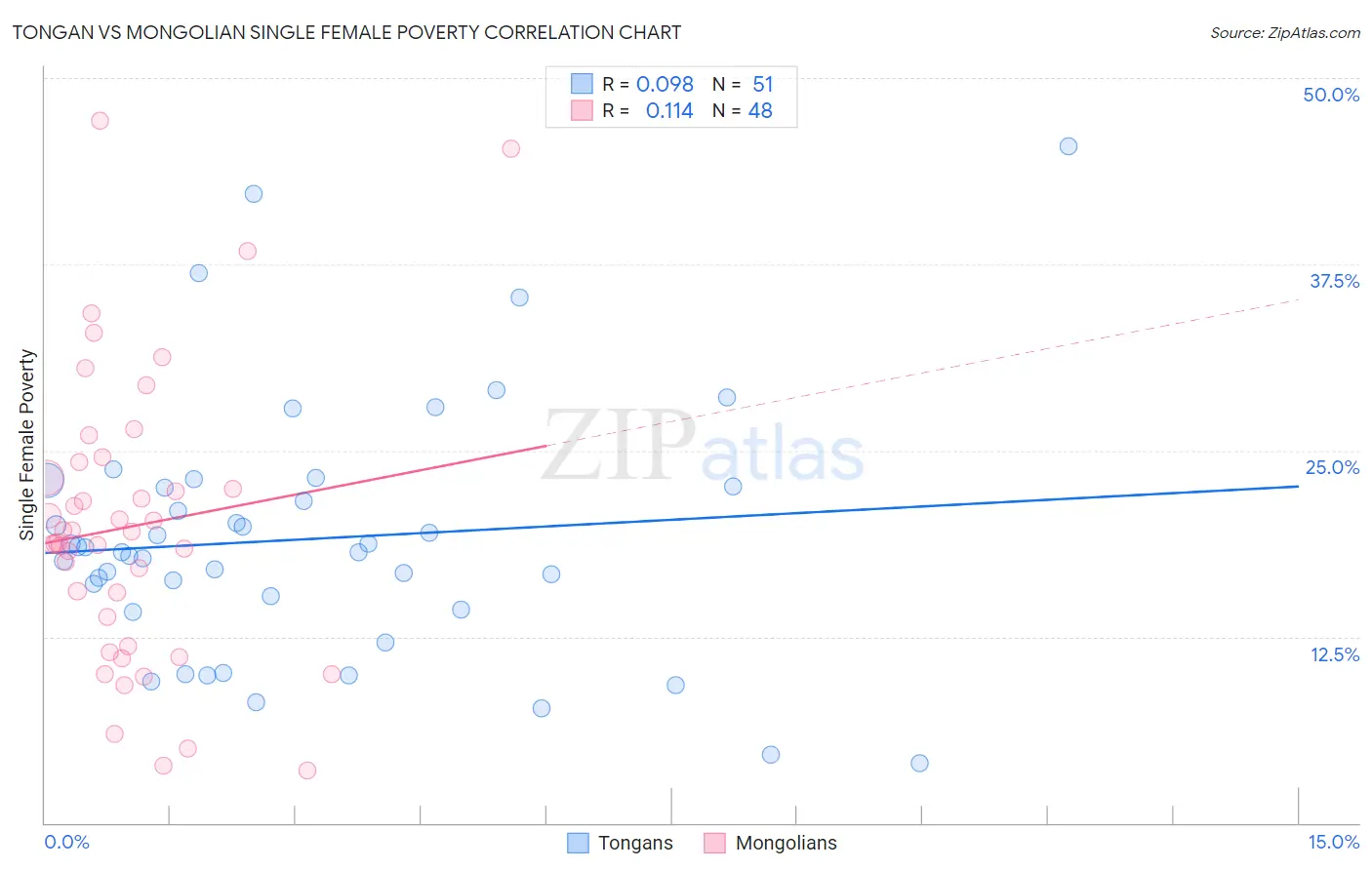 Tongan vs Mongolian Single Female Poverty