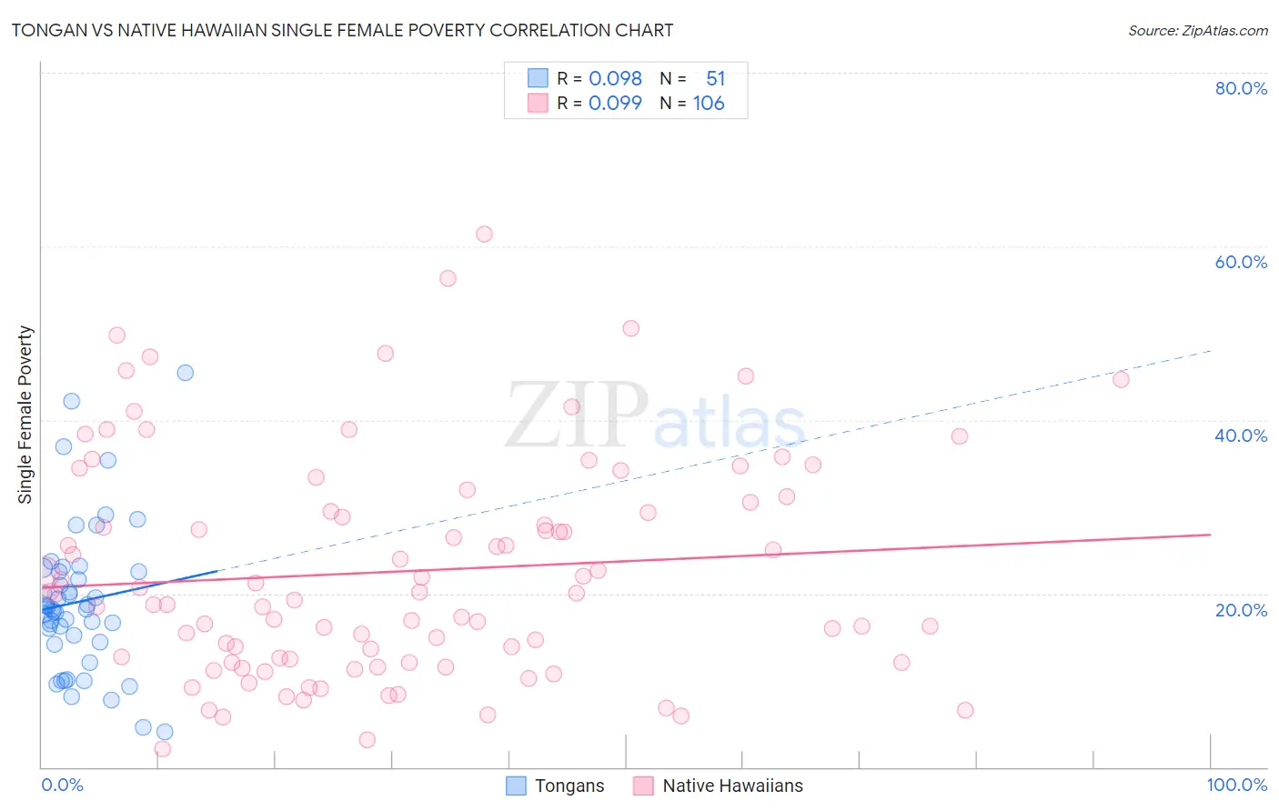 Tongan vs Native Hawaiian Single Female Poverty