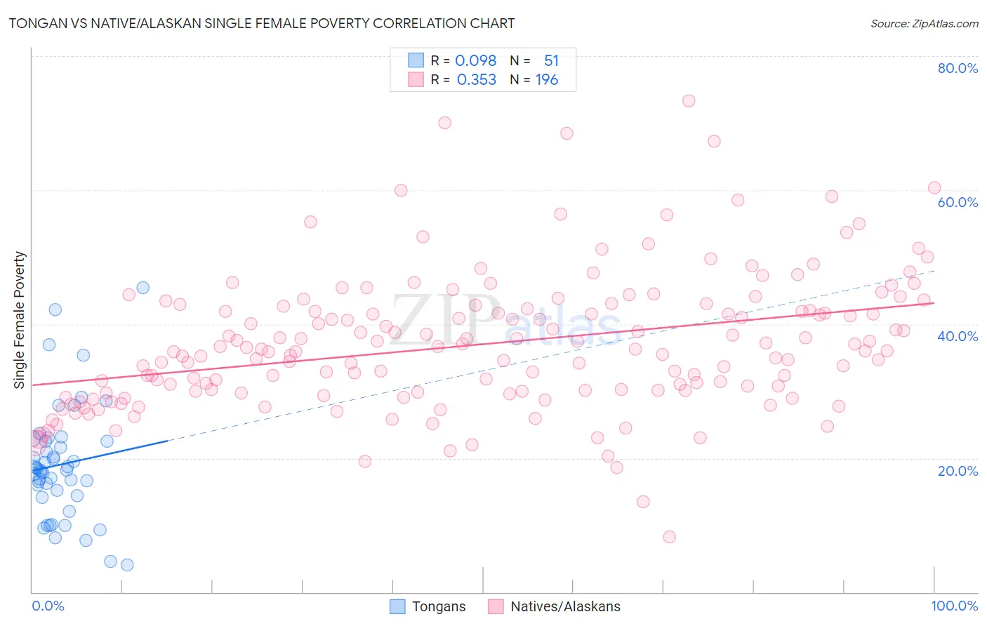 Tongan vs Native/Alaskan Single Female Poverty