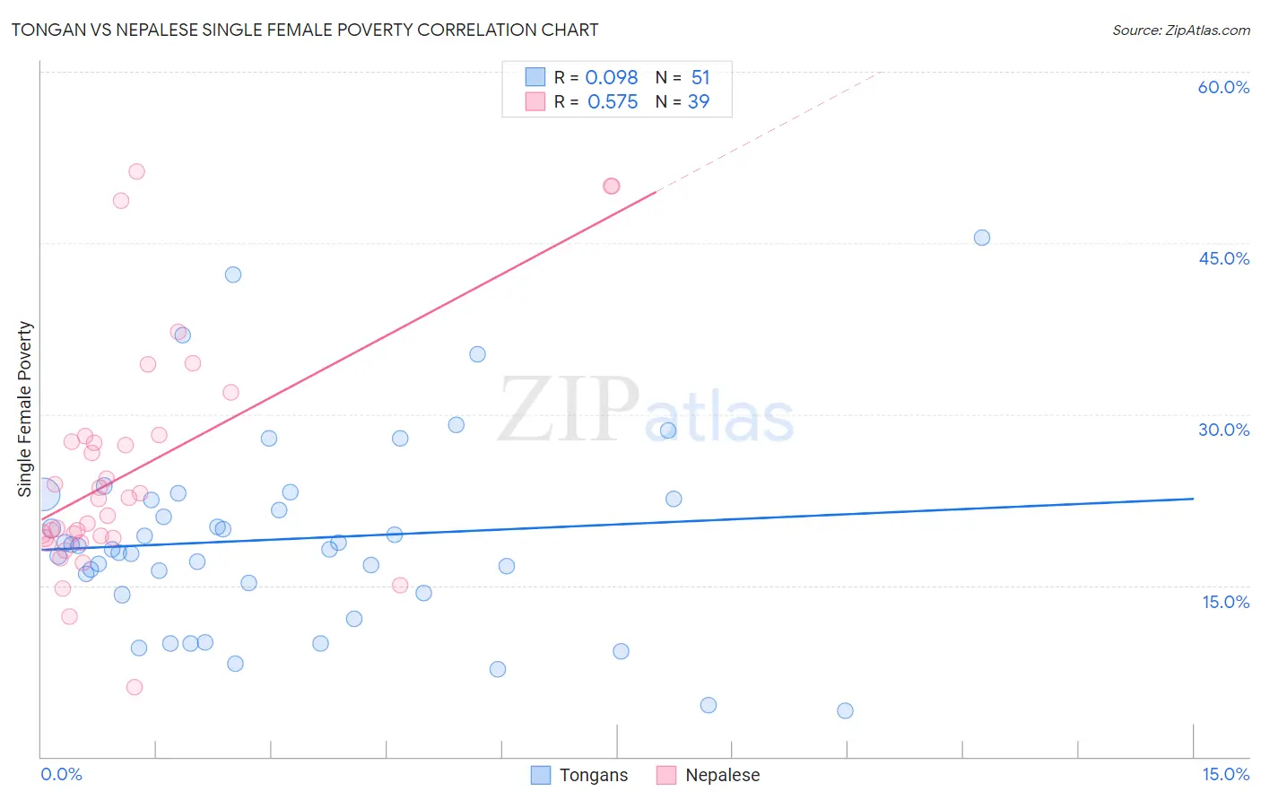 Tongan vs Nepalese Single Female Poverty