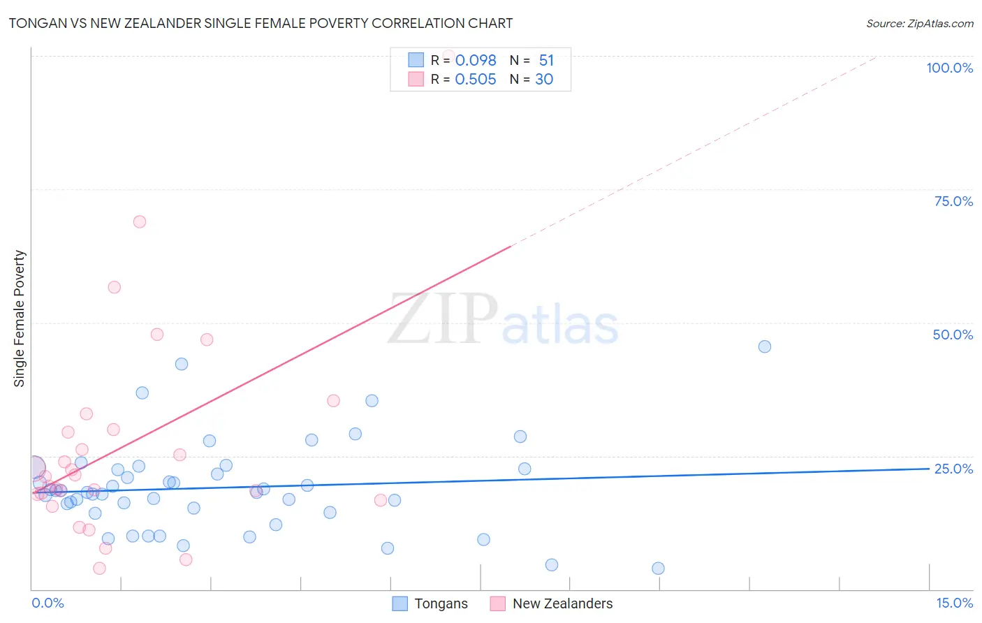 Tongan vs New Zealander Single Female Poverty