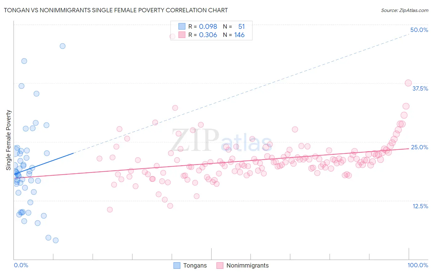 Tongan vs Nonimmigrants Single Female Poverty