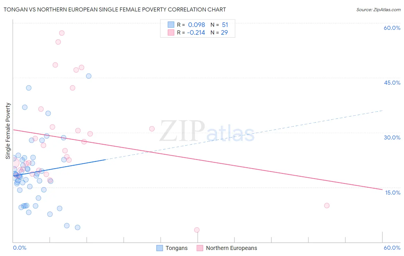 Tongan vs Northern European Single Female Poverty