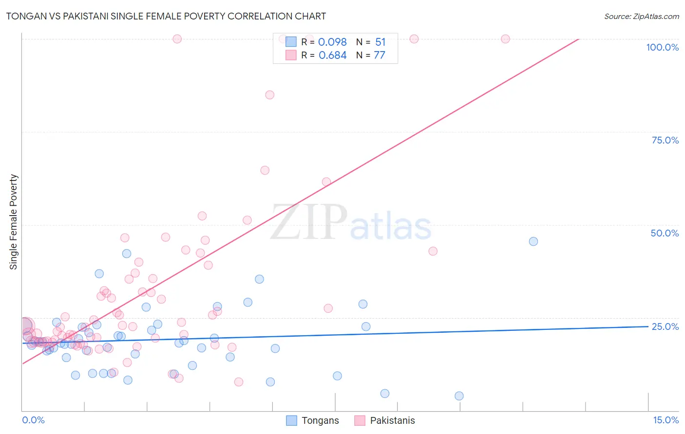 Tongan vs Pakistani Single Female Poverty