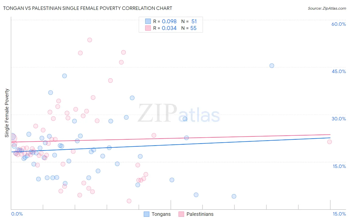Tongan vs Palestinian Single Female Poverty