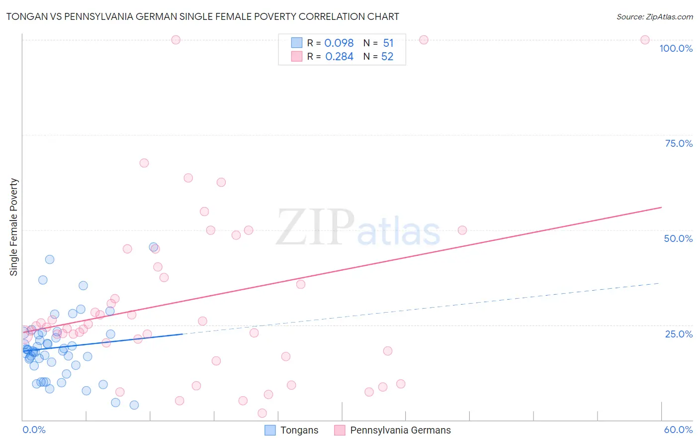 Tongan vs Pennsylvania German Single Female Poverty
