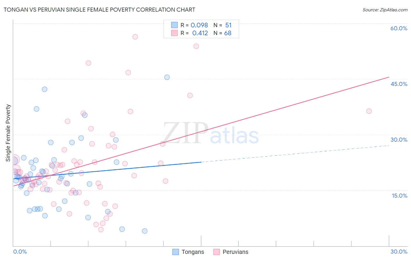 Tongan vs Peruvian Single Female Poverty