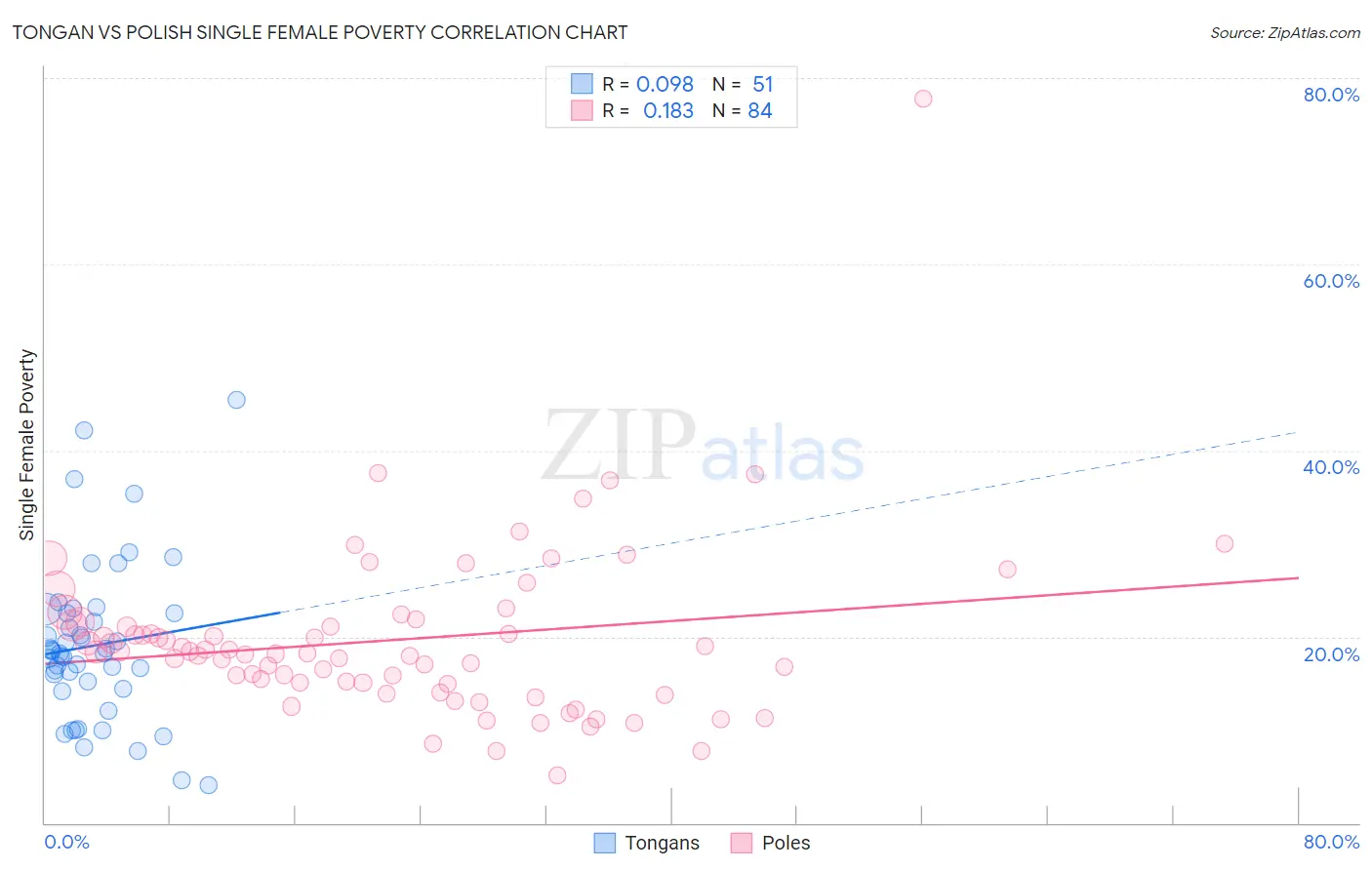 Tongan vs Polish Single Female Poverty