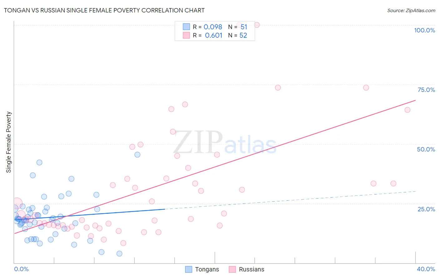 Tongan vs Russian Single Female Poverty