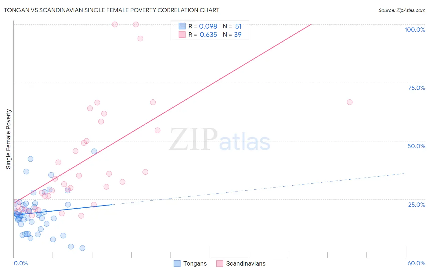 Tongan vs Scandinavian Single Female Poverty