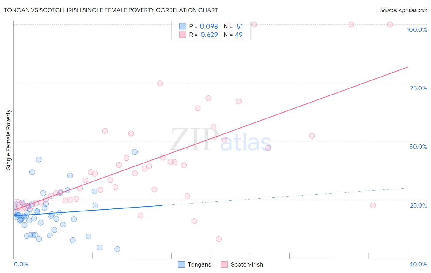 Tongan vs Scotch-Irish Single Female Poverty