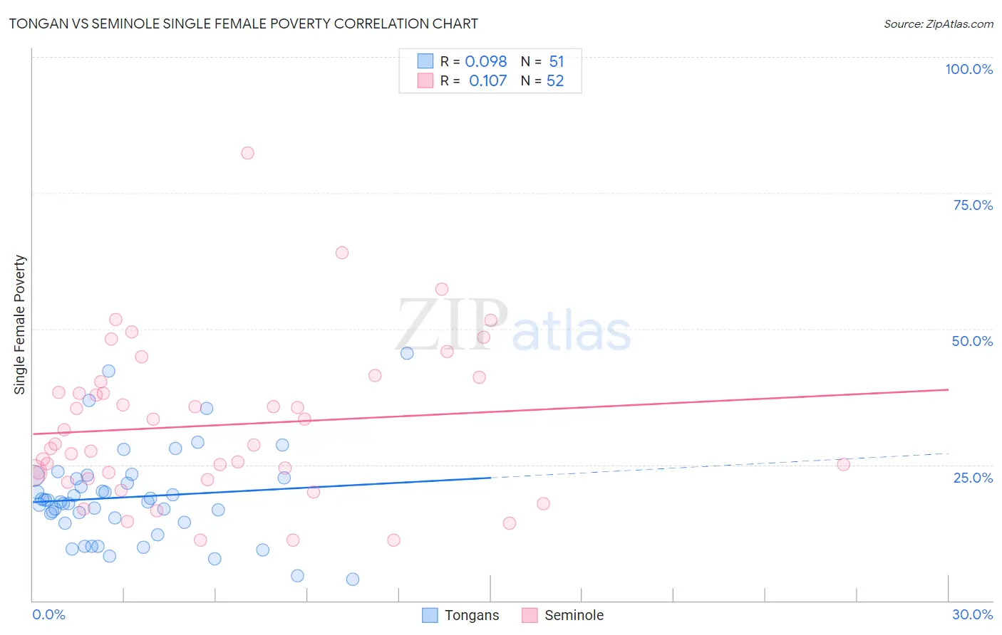 Tongan vs Seminole Single Female Poverty