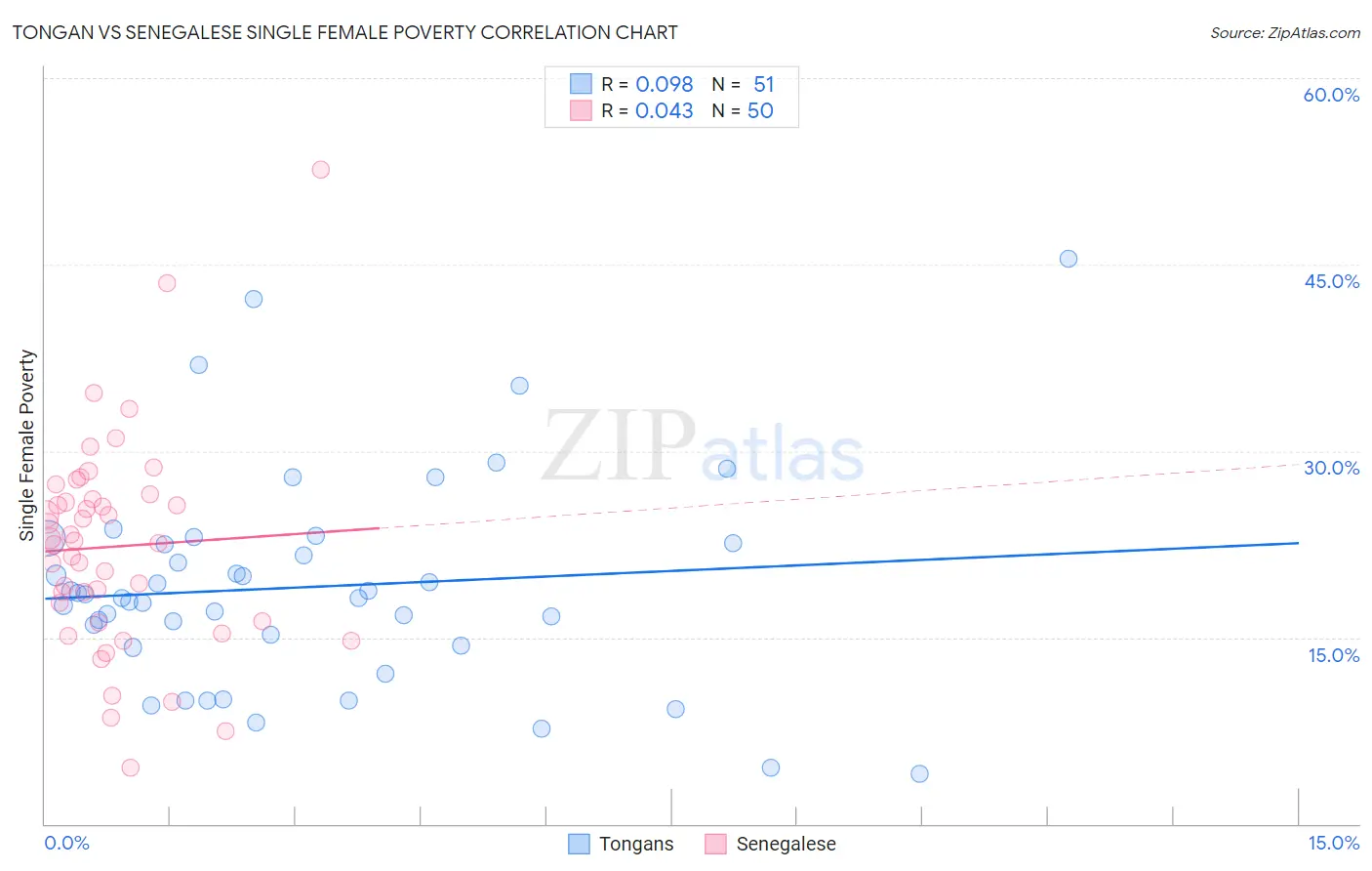 Tongan vs Senegalese Single Female Poverty