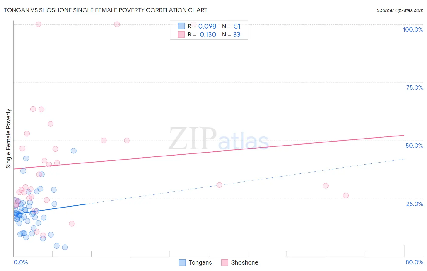 Tongan vs Shoshone Single Female Poverty