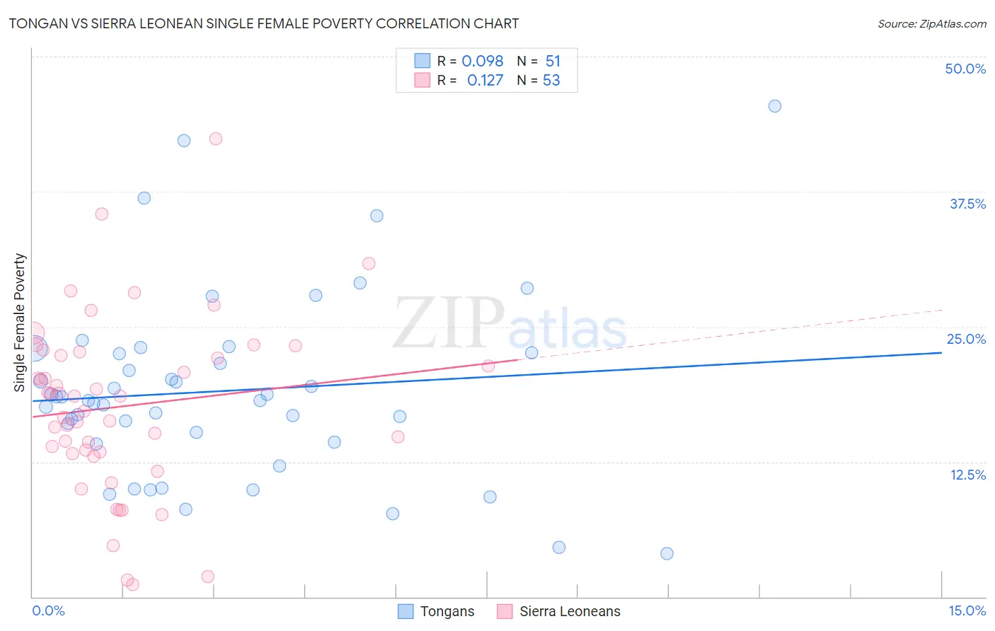 Tongan vs Sierra Leonean Single Female Poverty