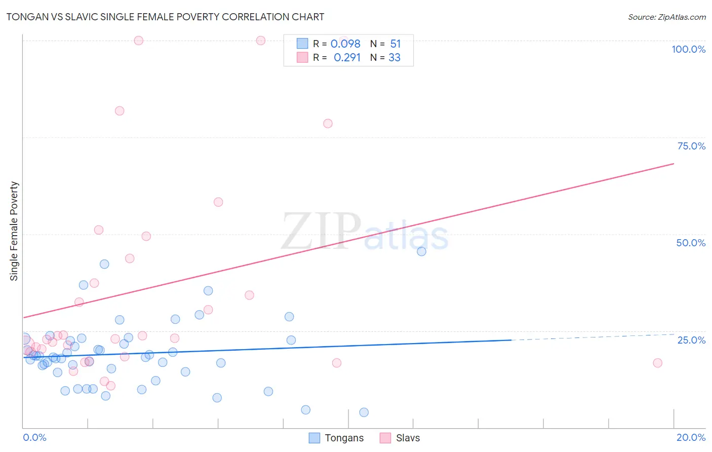 Tongan vs Slavic Single Female Poverty