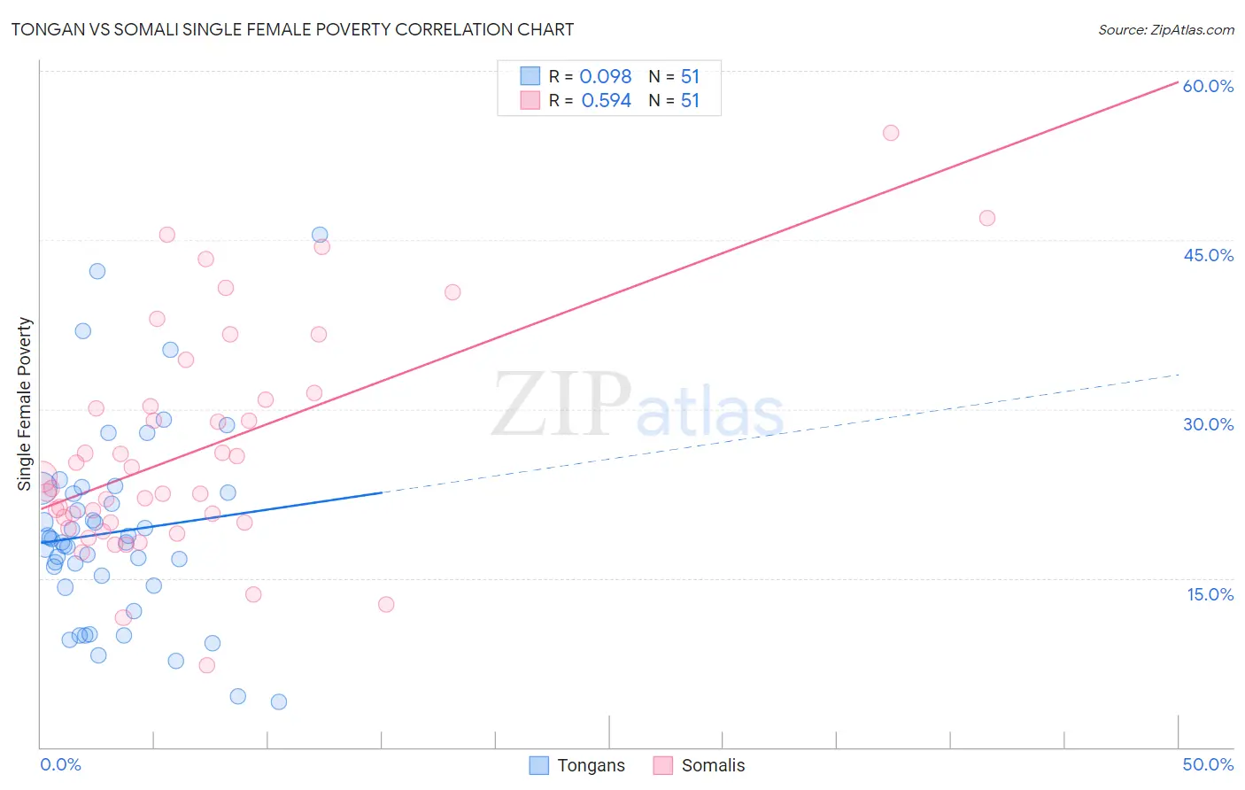 Tongan vs Somali Single Female Poverty