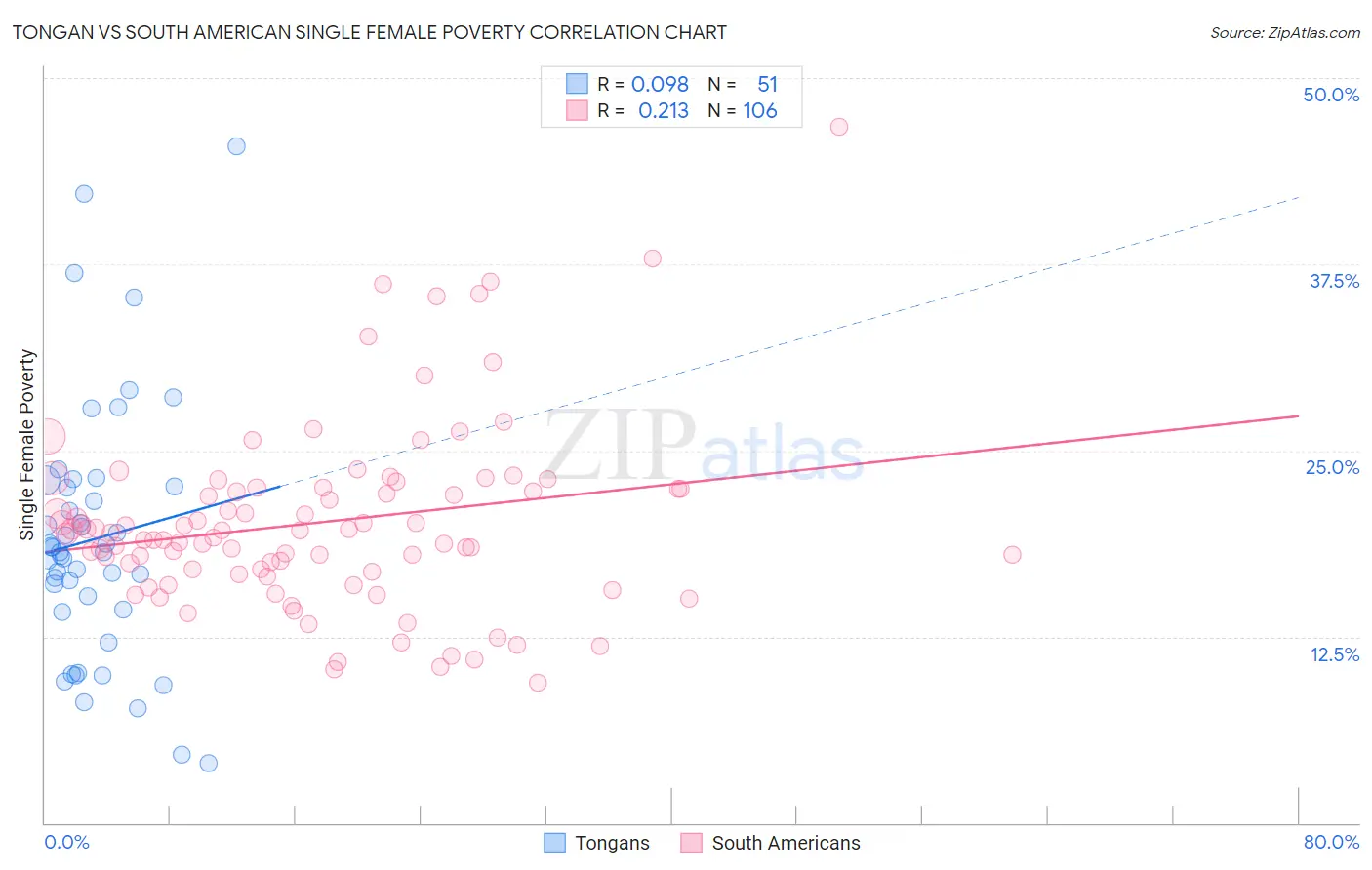 Tongan vs South American Single Female Poverty