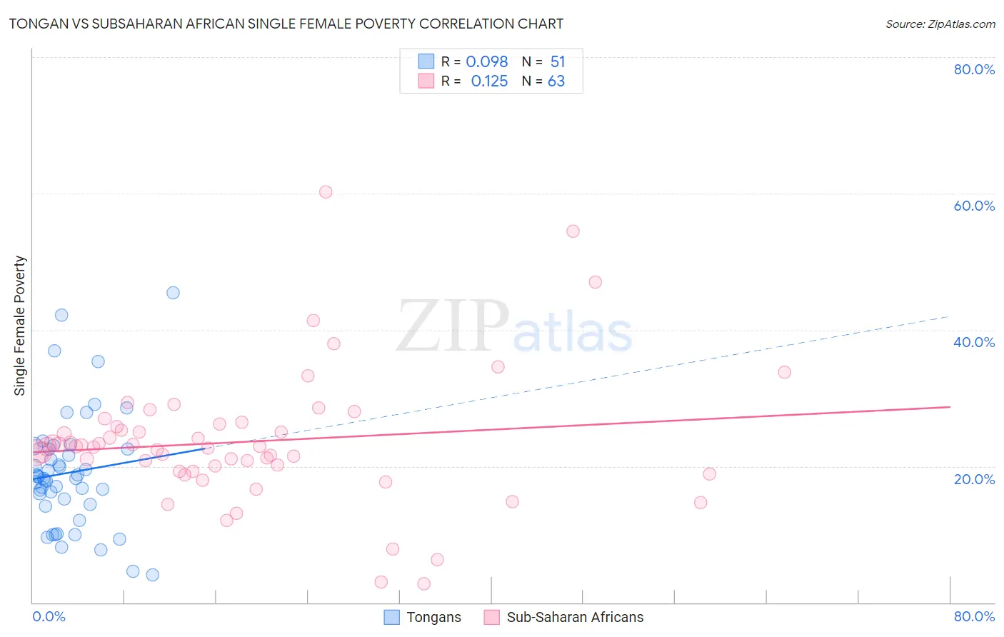 Tongan vs Subsaharan African Single Female Poverty