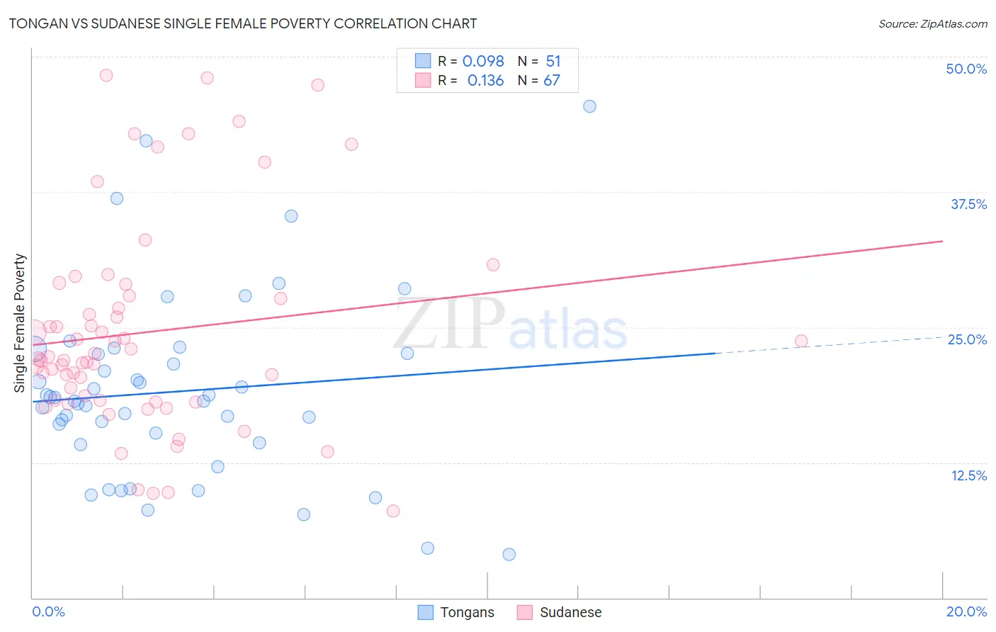 Tongan vs Sudanese Single Female Poverty