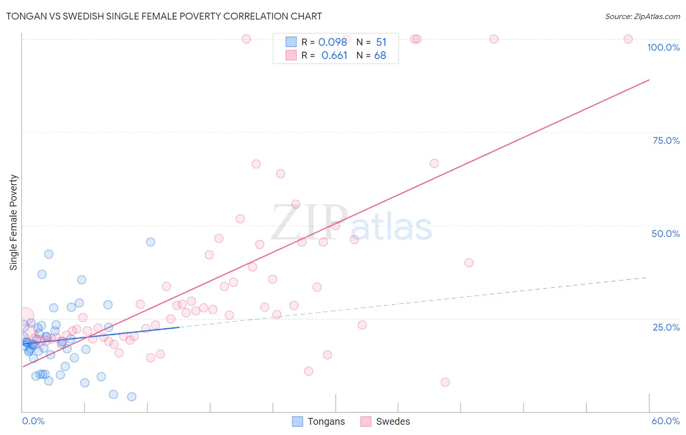 Tongan vs Swedish Single Female Poverty