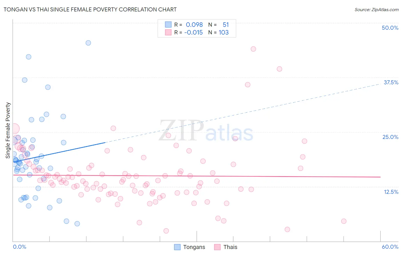 Tongan vs Thai Single Female Poverty