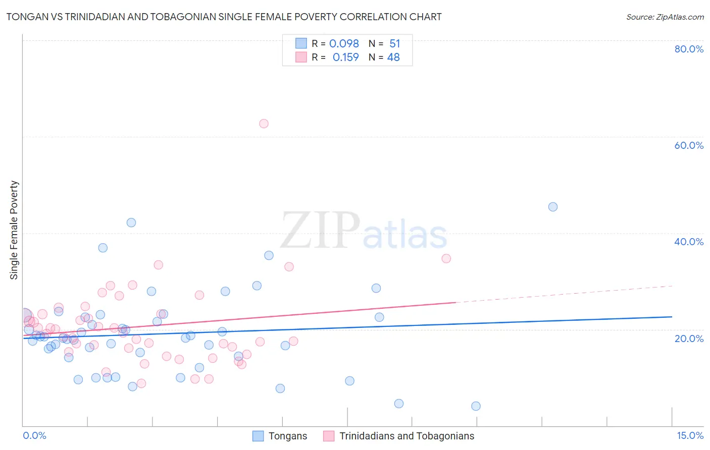 Tongan vs Trinidadian and Tobagonian Single Female Poverty