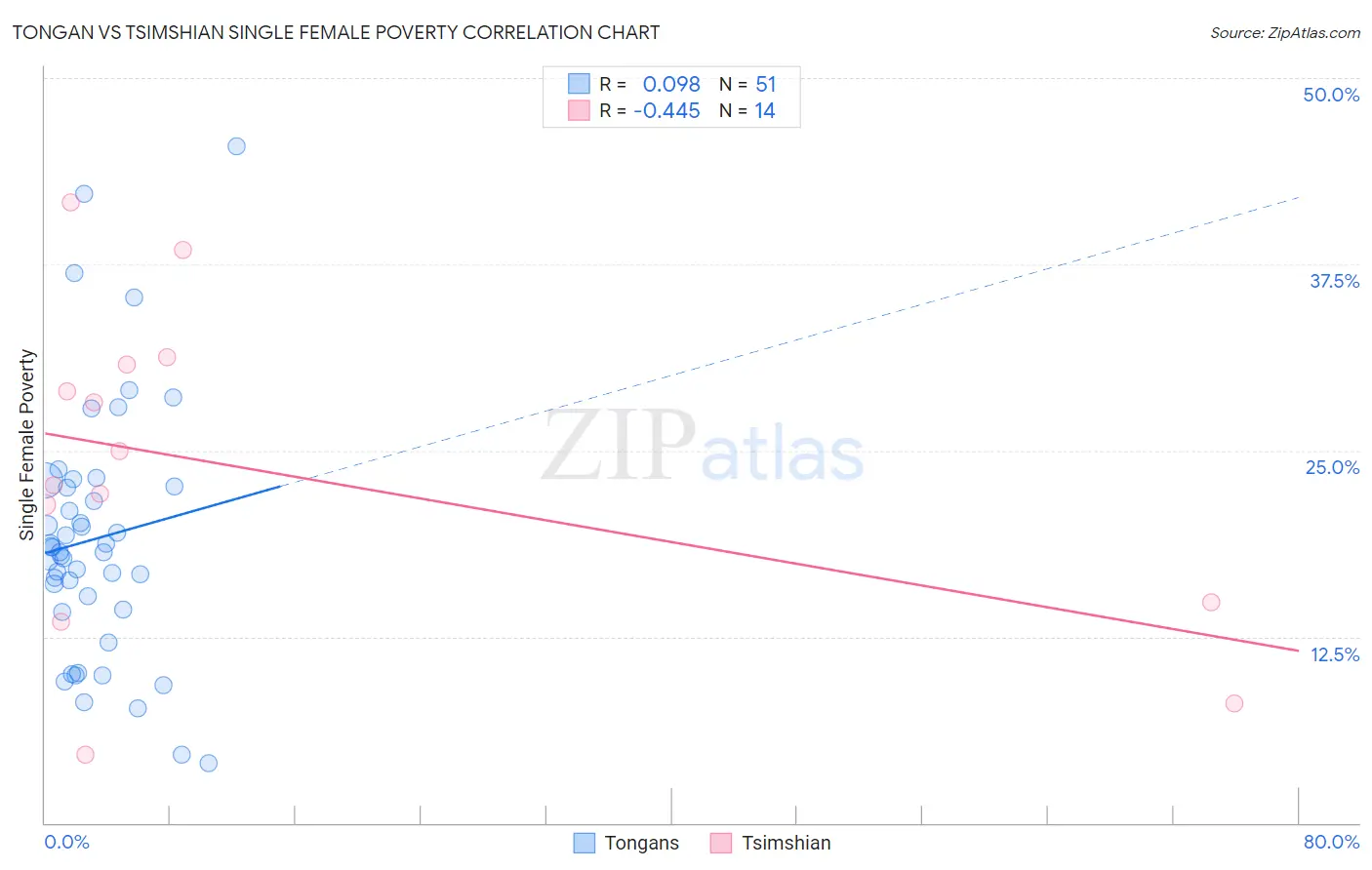 Tongan vs Tsimshian Single Female Poverty