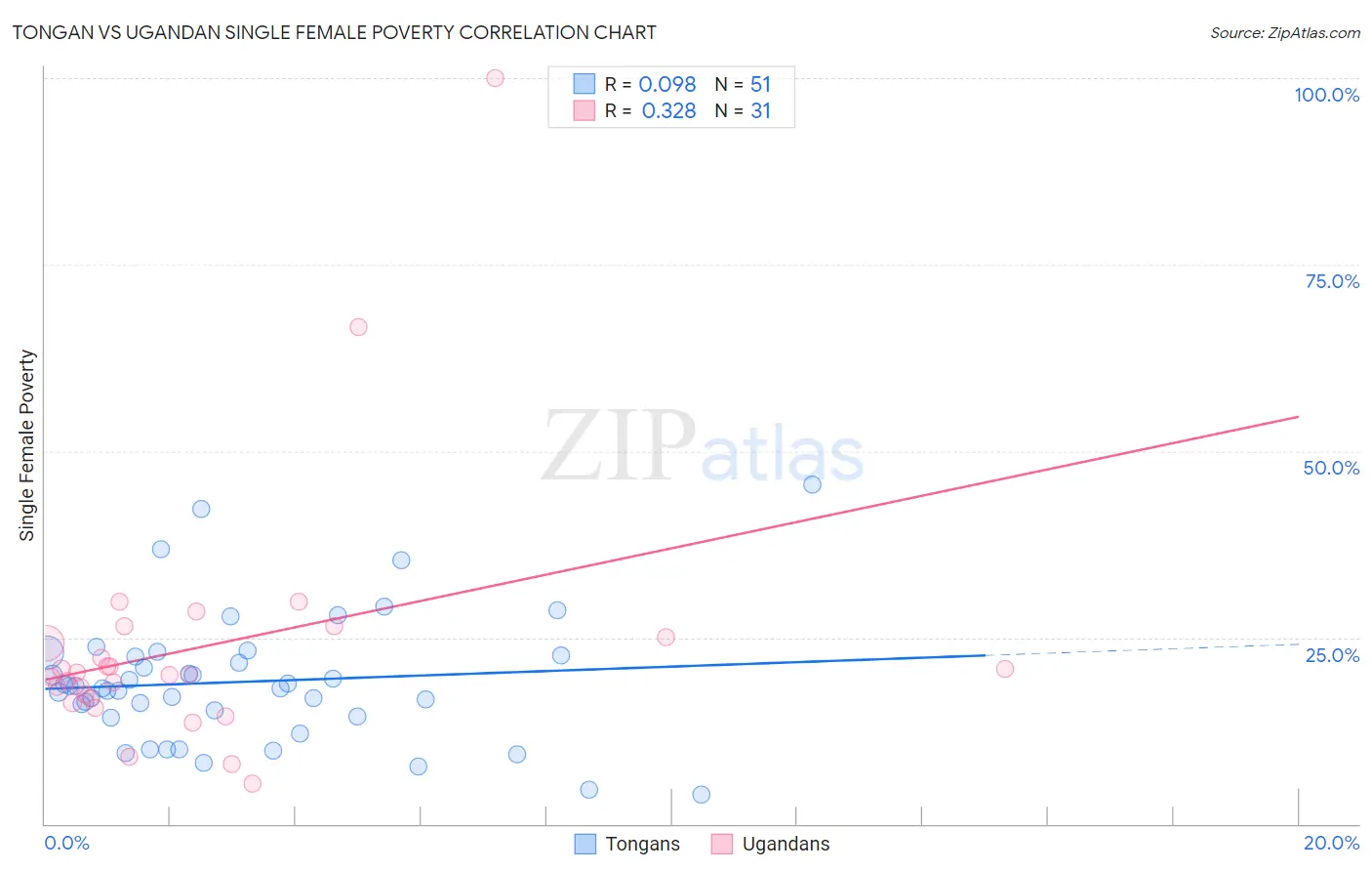 Tongan vs Ugandan Single Female Poverty