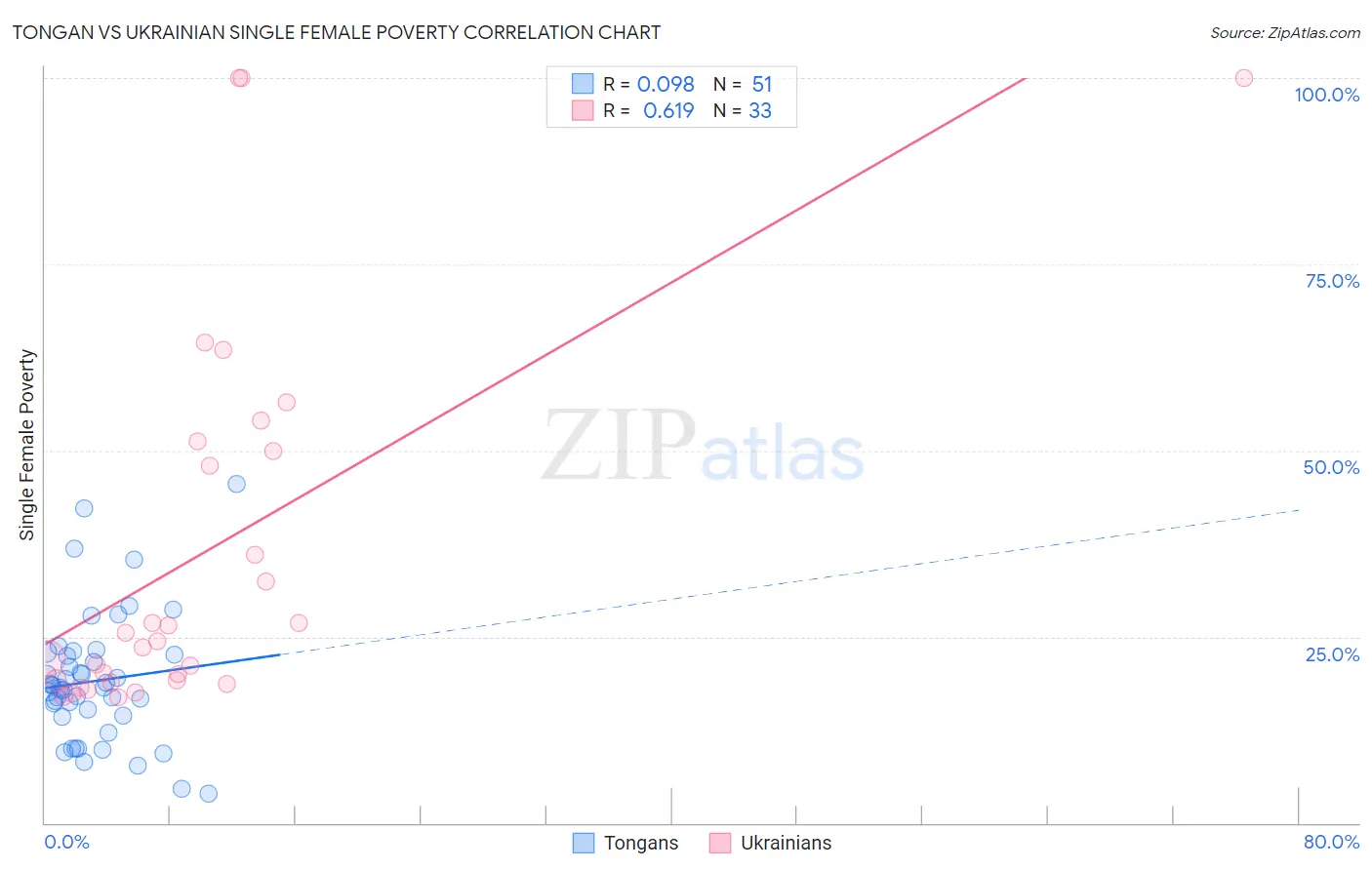 Tongan vs Ukrainian Single Female Poverty