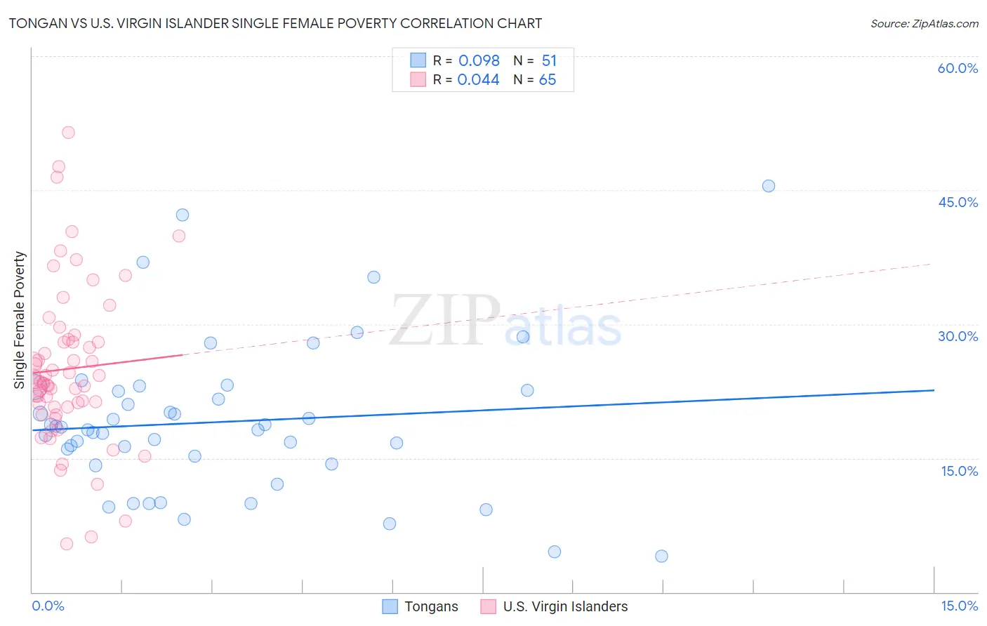 Tongan vs U.S. Virgin Islander Single Female Poverty