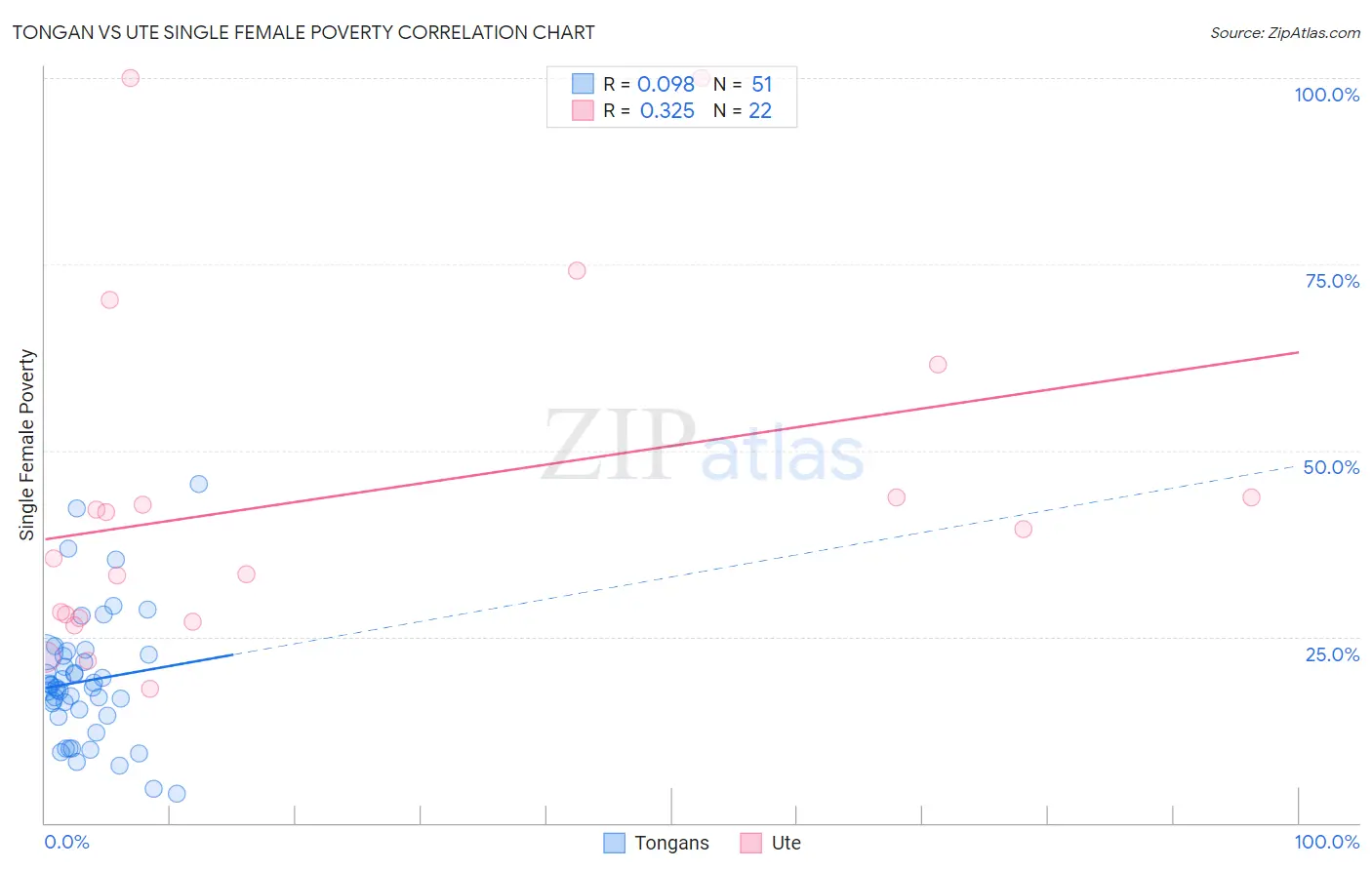 Tongan vs Ute Single Female Poverty