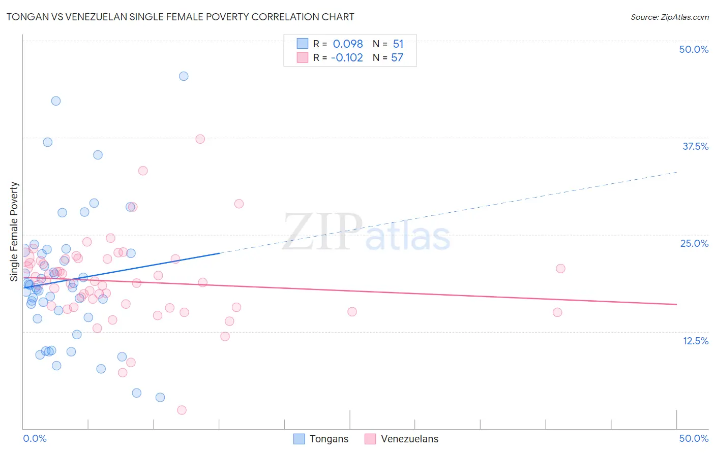 Tongan vs Venezuelan Single Female Poverty