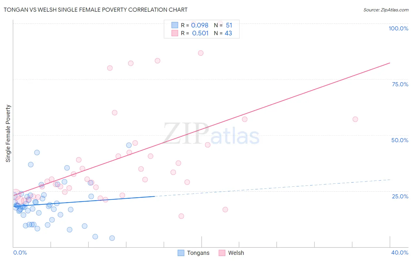 Tongan vs Welsh Single Female Poverty