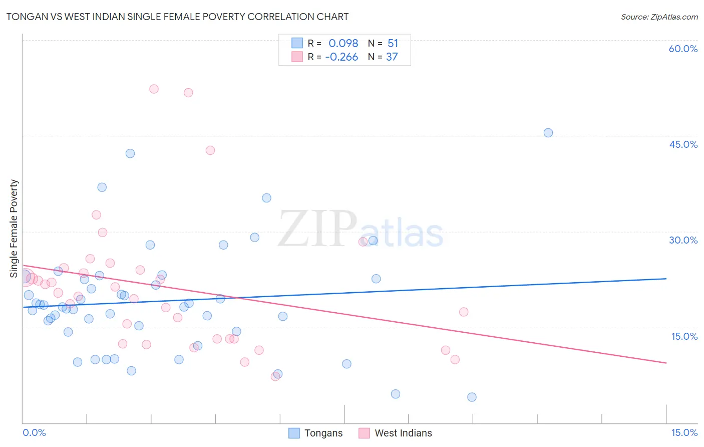 Tongan vs West Indian Single Female Poverty