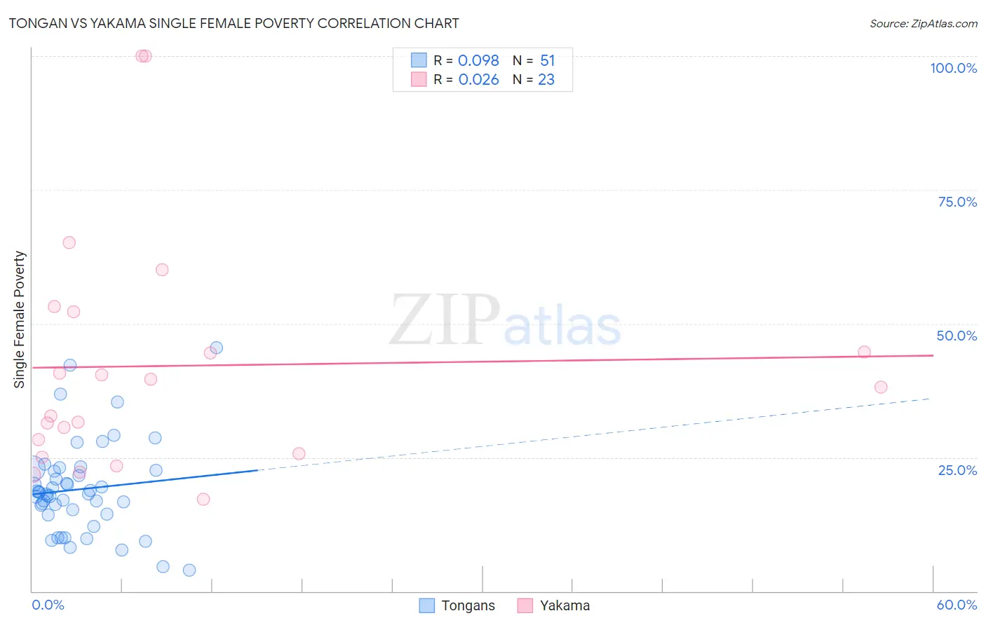 Tongan vs Yakama Single Female Poverty