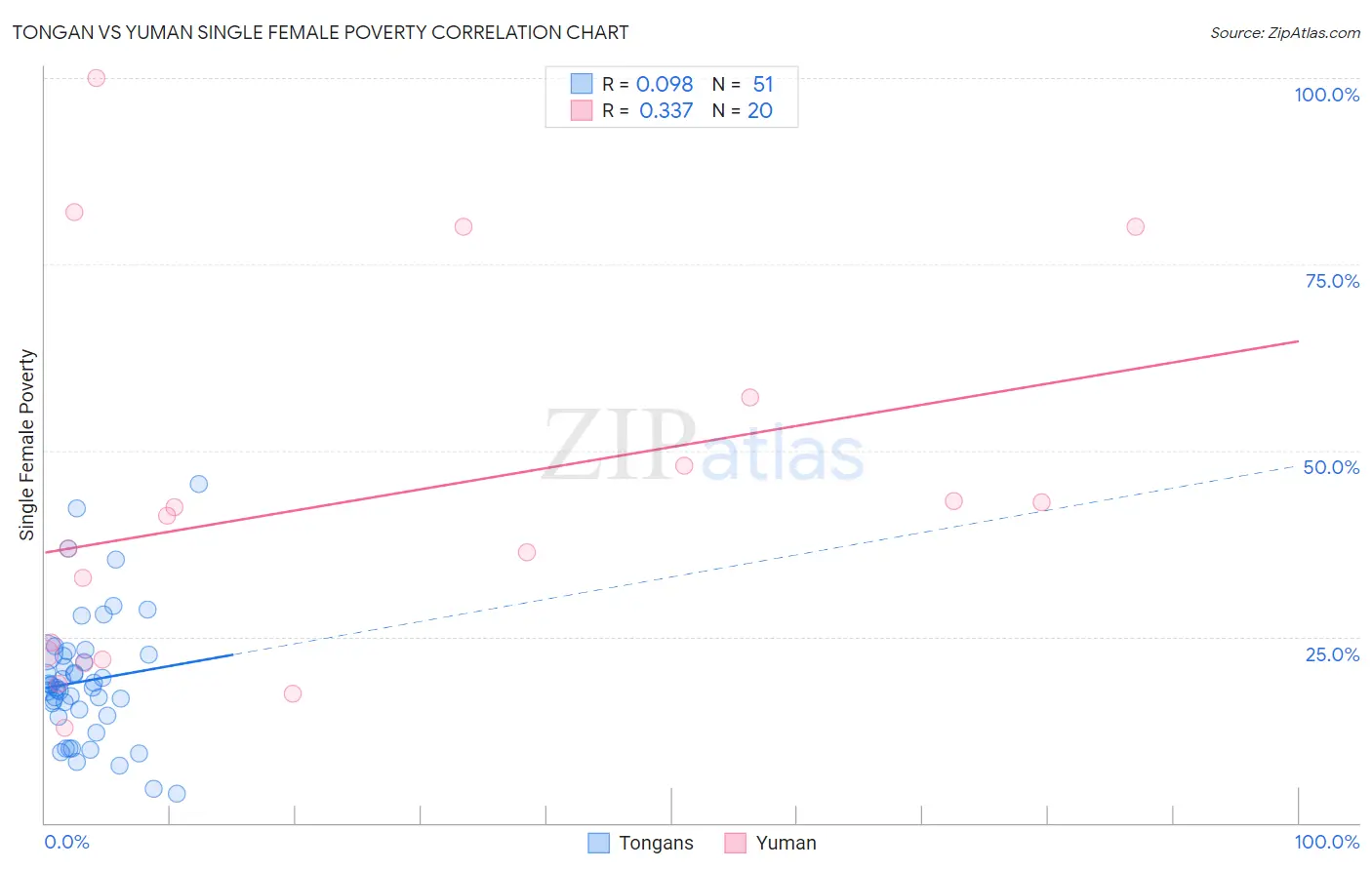 Tongan vs Yuman Single Female Poverty