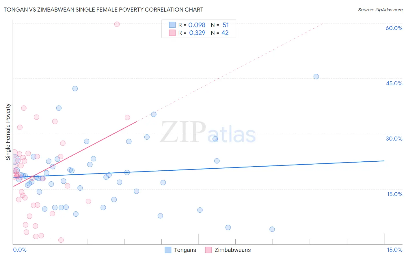 Tongan vs Zimbabwean Single Female Poverty