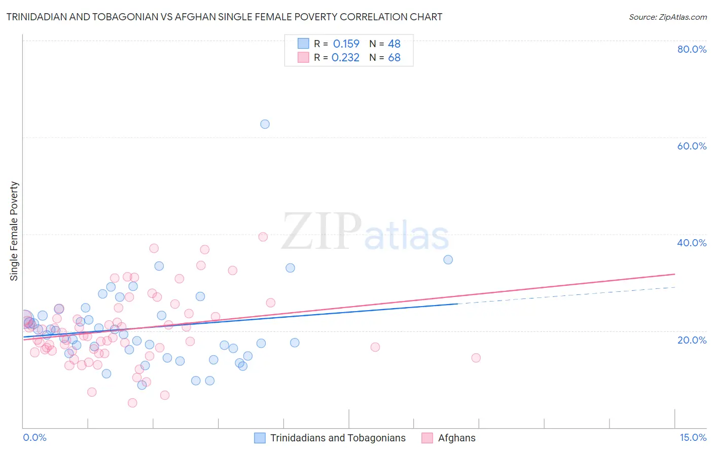 Trinidadian and Tobagonian vs Afghan Single Female Poverty