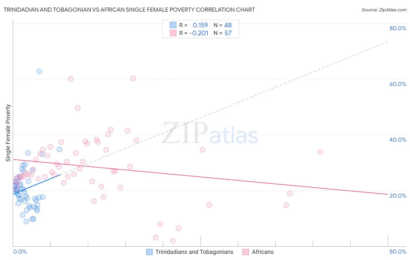 Trinidadian and Tobagonian vs African Single Female Poverty