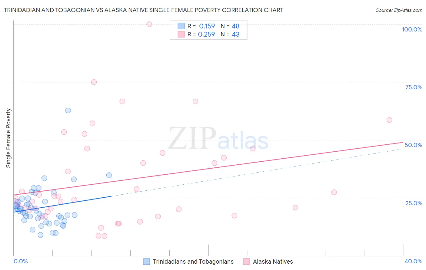 Trinidadian and Tobagonian vs Alaska Native Single Female Poverty