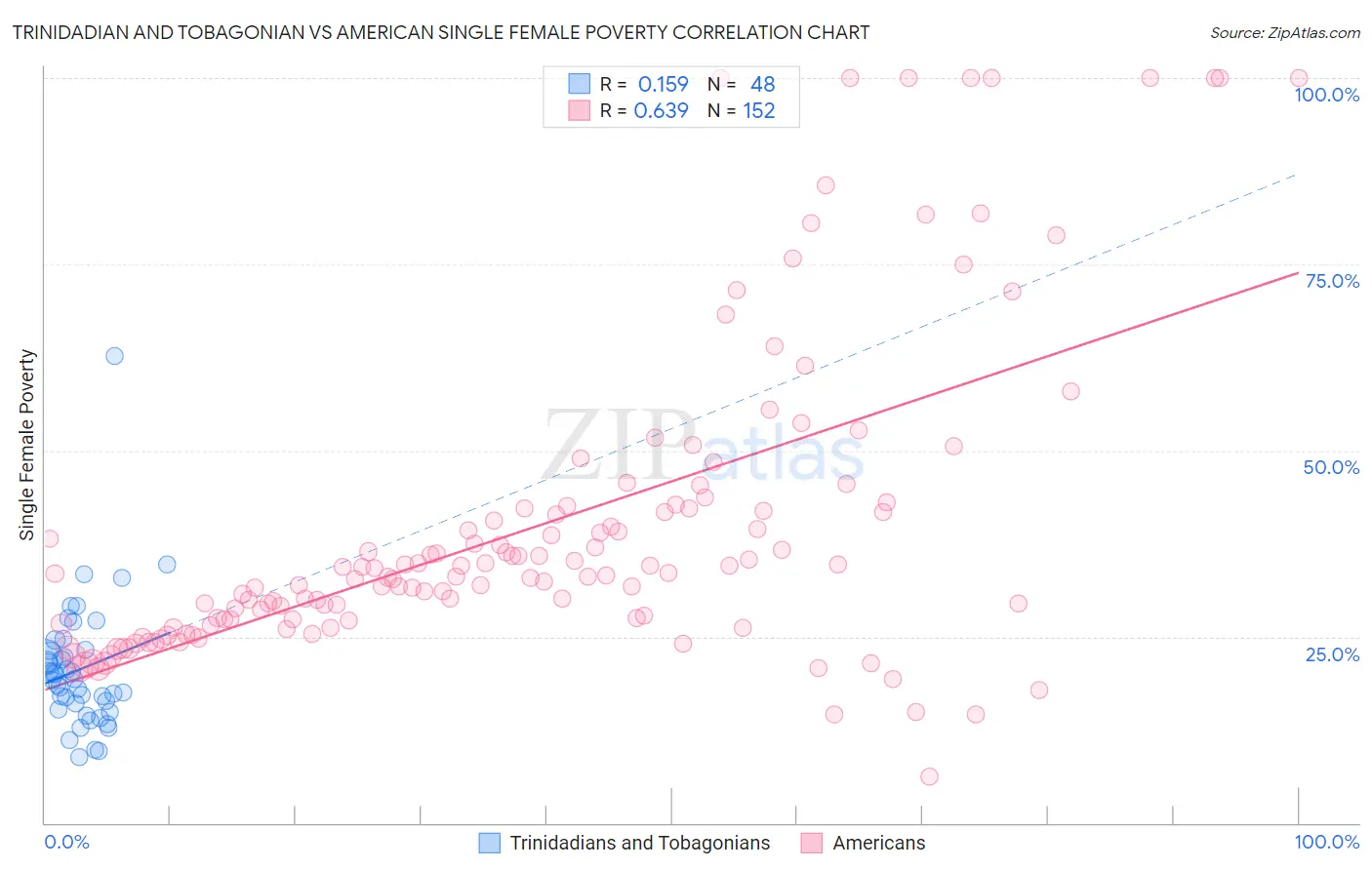 Trinidadian and Tobagonian vs American Single Female Poverty