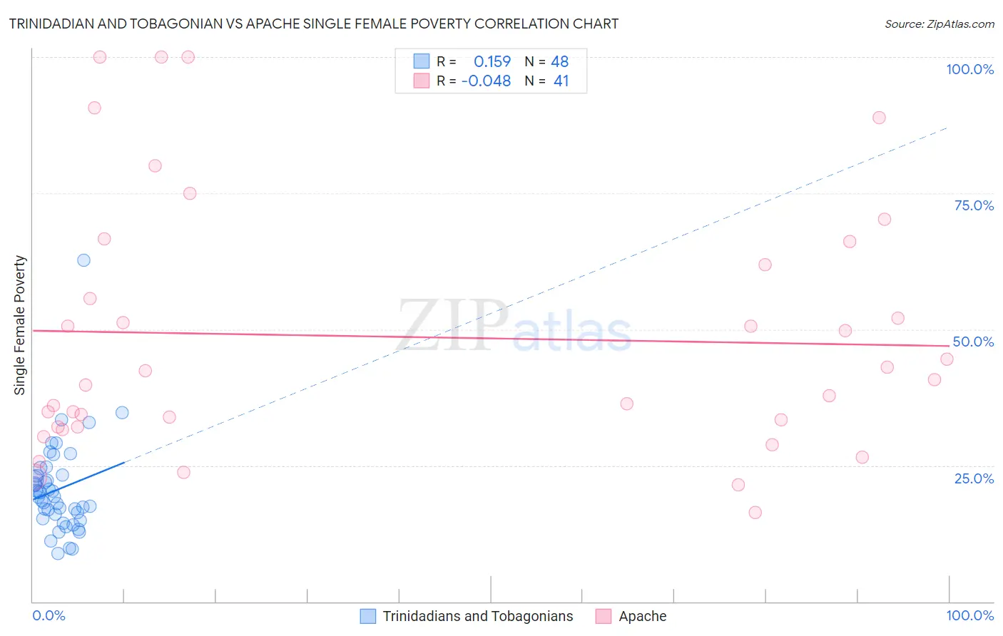 Trinidadian and Tobagonian vs Apache Single Female Poverty