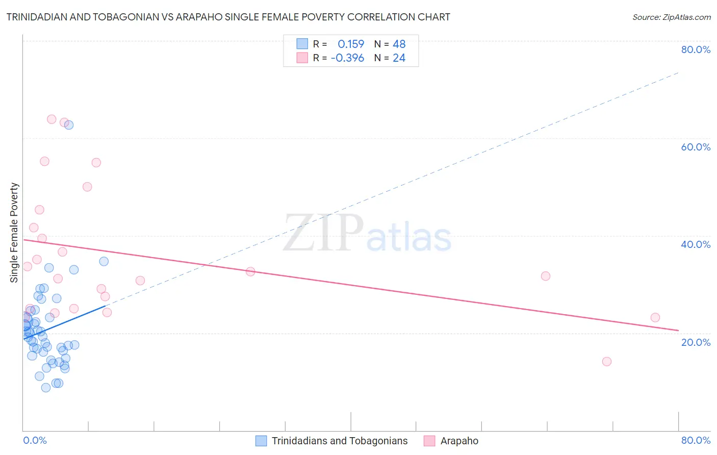 Trinidadian and Tobagonian vs Arapaho Single Female Poverty