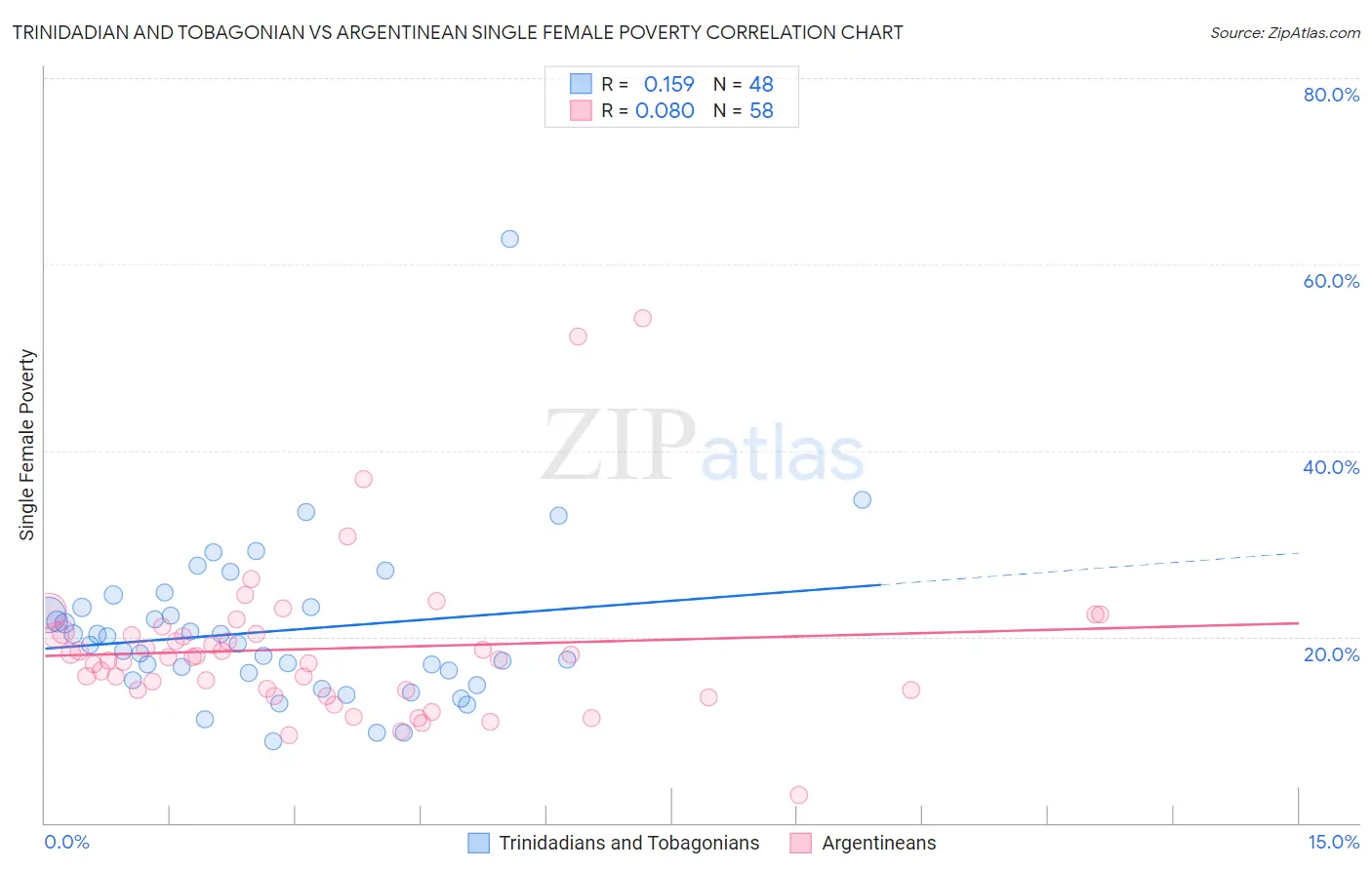 Trinidadian and Tobagonian vs Argentinean Single Female Poverty