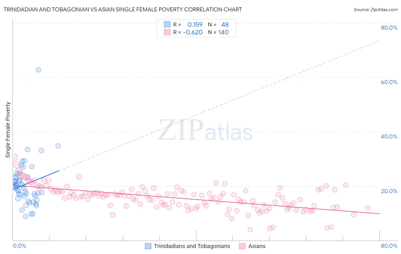 Trinidadian and Tobagonian vs Asian Single Female Poverty