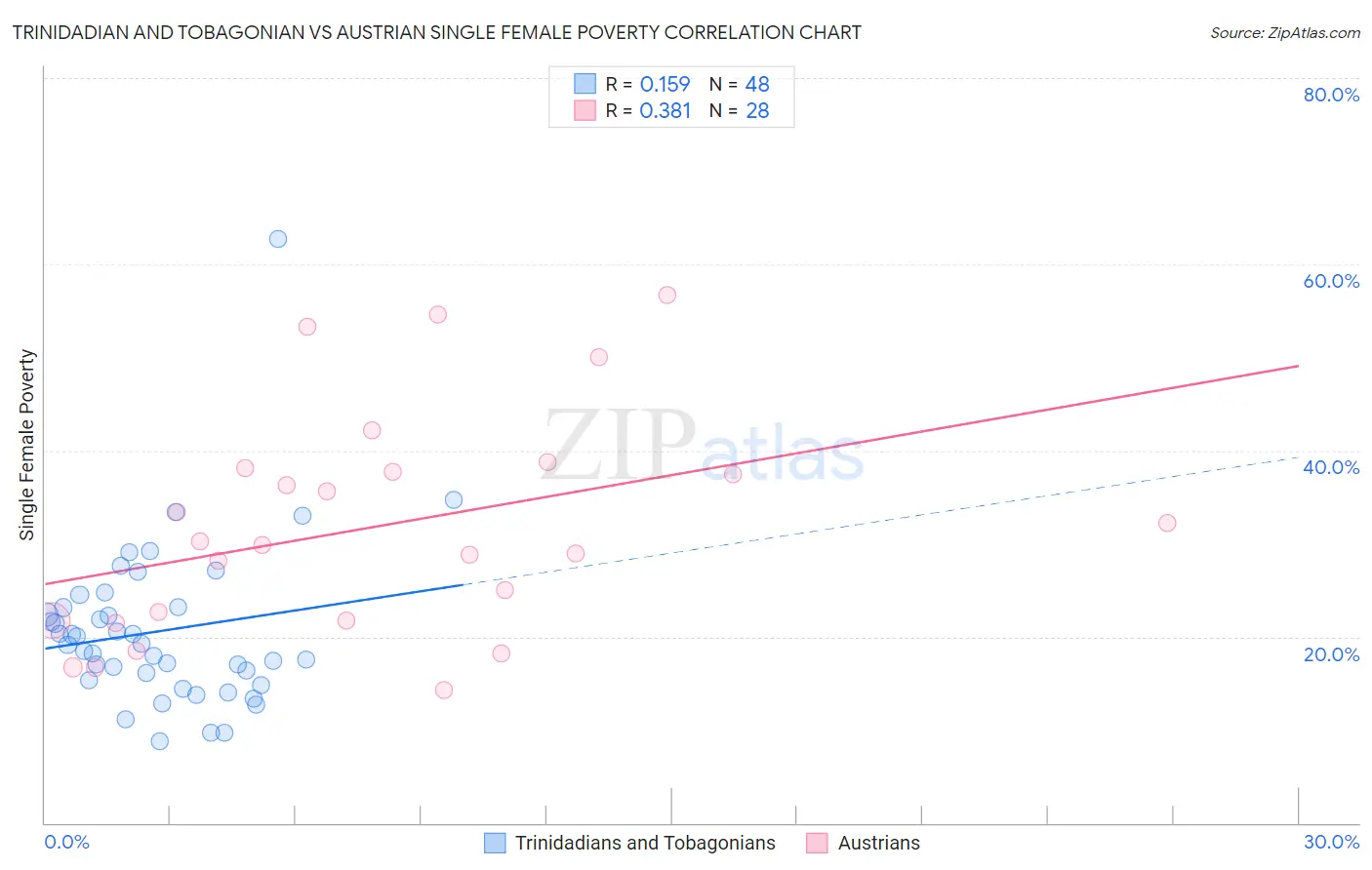 Trinidadian and Tobagonian vs Austrian Single Female Poverty